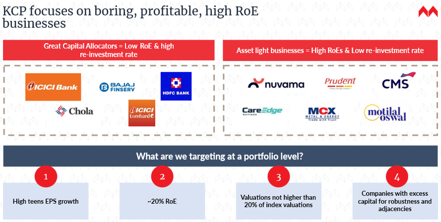 KCP portfolio targets high-teens EPS growth, roughly 20% RoE, and valuations no more than 20% above the index
