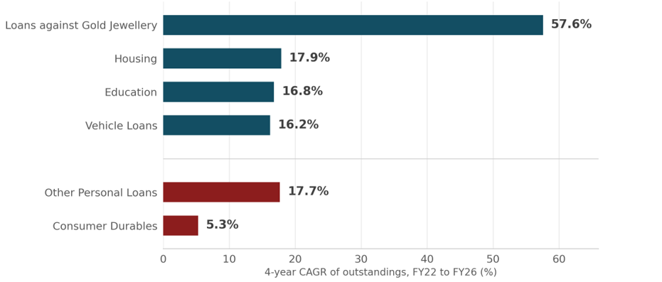 Exhibit 1, RBI loan-category growth chart – Gold jewellery loans have grown 58% a year since FY22, far outpacing other personal loans (18%) and consumer durables (5%)