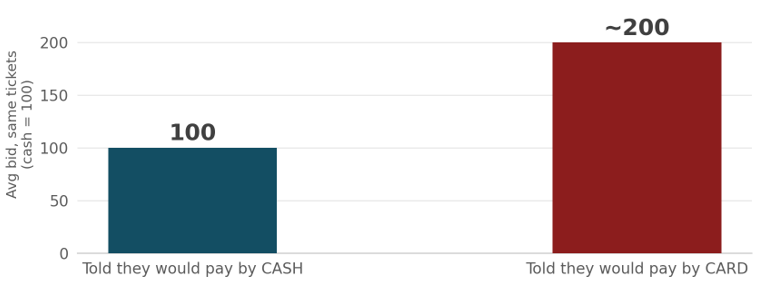Exhibit 2, cash vs. card bidding chart – Card-payment bidders bid roughly twice as much as cash bidders for identical tickets