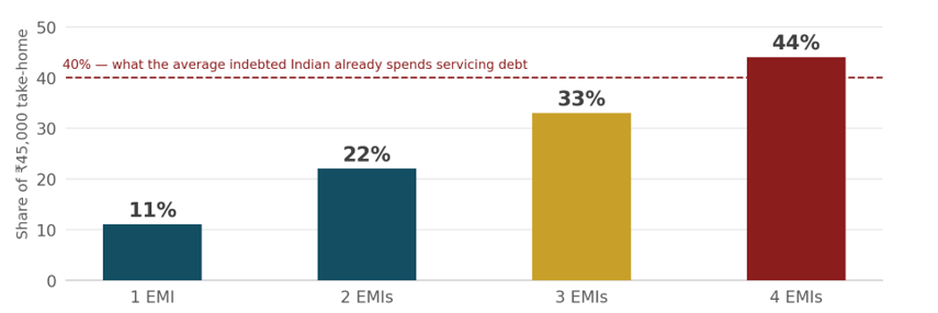 Exhibit 3, EMI-vs-income illustration – Four ₹5,000 EMIs on a ₹45,000 income already approach the 40% share an indebted Indian spends servicing debt