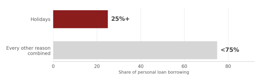Exhibit 4, loan-purpose chart – Holidays account for over a quarter of personal loan borrowing in India, more than any other stated purpose