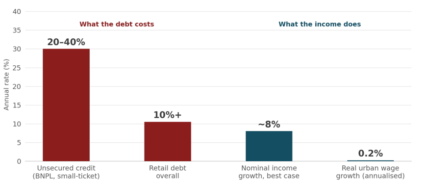 Exhibit 5, debt cost vs. income growth chart – Indian retail debt costs 10 to 40%+ while real wages grew just 0.2% a year over six years