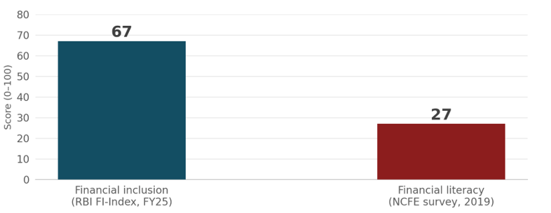 Exhibit 6, financial access vs. literacy chart – Only 27% of Indian adults meet a basic financial literacy threshold, while financial access has climbed to 67 of 100