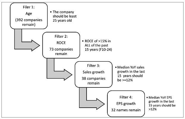 Screening-funnel chart – Marcellus' 4-step filter narrowed India's BSE500 from 500 companies to just 51 survivors, roughly one in ten