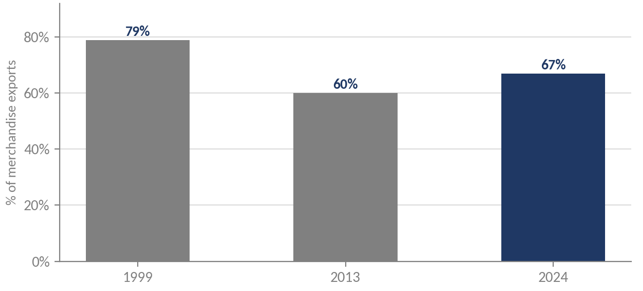 Exhibit 1, manufactures share of exports chart – Manufactures were 79% of India's merchandise exports in 1999, fell to 60% by 2013, and reached only 67% by 2024