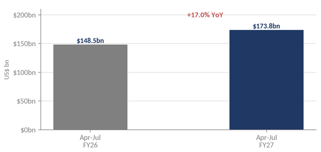 Exhibit 2, April–July merchandise exports chart – April to July 2026 merchandise exports hit US$173.8bn, up 17% year on year, with July a record US$44.2bn