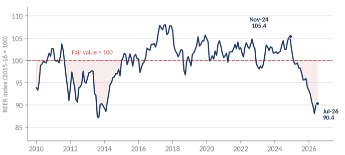 Exhibit 3, rupee REER chart – India's real trade-weighted rupee fell to 90.4 in July 2026, its cheapest since February 2014