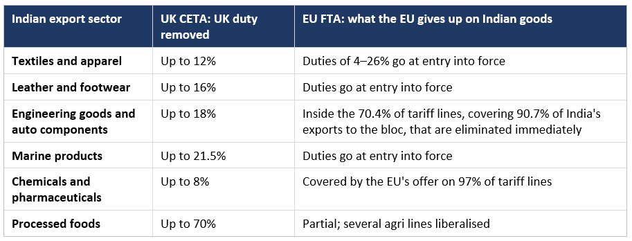 Exhibit 4, UK vs. EU trade deal comparison – The UK removed duties on 99% of Indian tariff lines; the EU offers preferential access on 97%