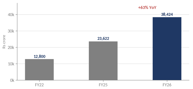 Exhibit 5, defence exports chart – India's defence exports tripled in four years, from Rs 12,800 crore in FY22 to a record Rs 38,424 crore in FY26