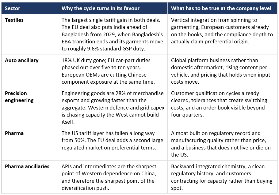 Exhibit 6, sector allocation table – Marcellus is adding exporters across textiles, auto ancillaries, precision engineering, pharma and pharma ancillaries