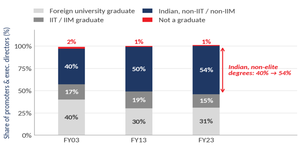 Nifty 50 director education chart – A majority of Nifty 50 directors now hold ordinary Indian degrees rather than IIT, IIM or foreign qualifications