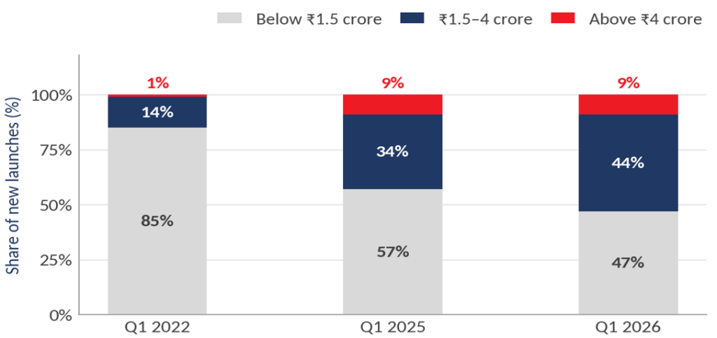 Housing launch mix chart – Homes under Rs 1.5 crore fell from 85% of new launches in Q1 2022 to 47% by Q1 2026
