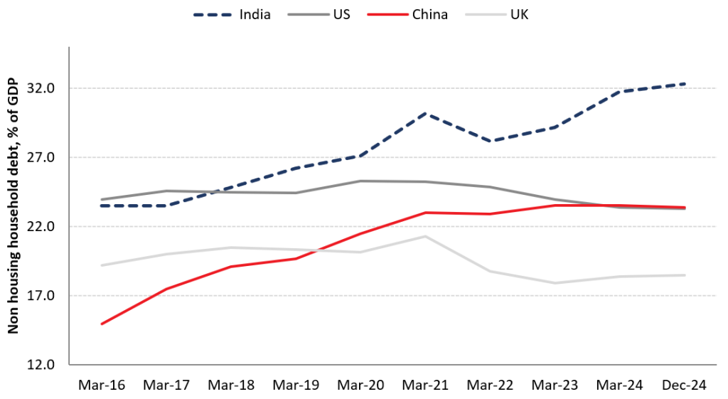 Cross-country household debt chart – India's non-housing household debt is now the highest in the world as a share of GDP, above the US and China