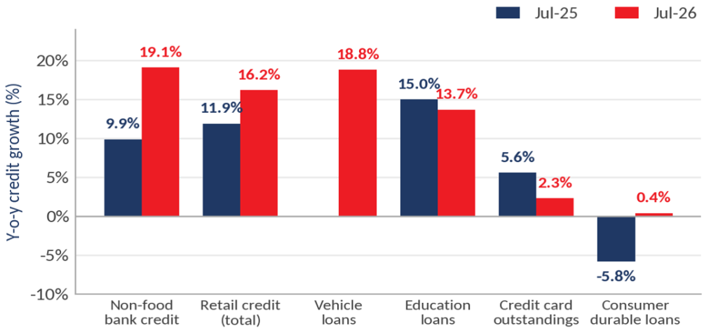 Sectoral credit growth chart – Vehicle loans grew 18.8% and gold loans 88.1%, while credit card and consumer durable lending slowed sharply