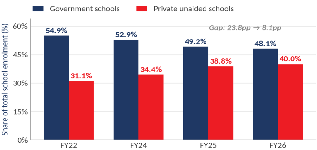 Government school enrolment chart – Government schools lost nearly seven percentage points of enrolment share over four years