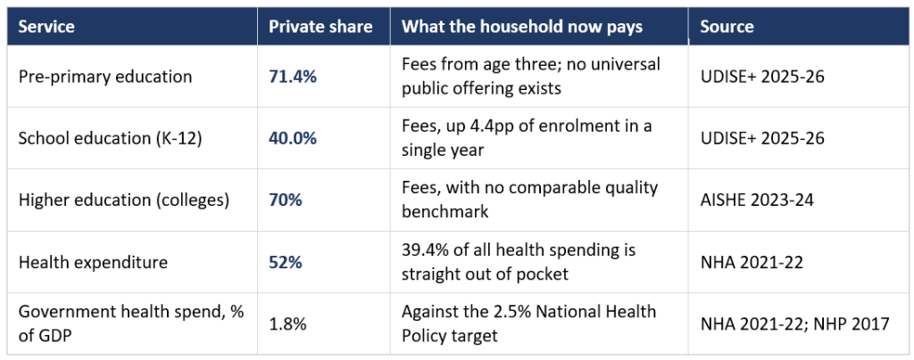 Private provision of essentials chart – Seven in ten pre-schoolers and four in ten school children already attend fee-paying private institutions