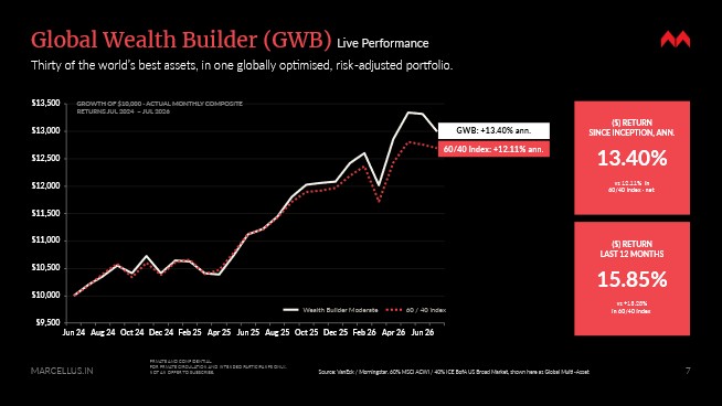 GWB live performance chart – GWB has returned 13.40% annualized since inception, ahead of the 60/40 index at 12.11%