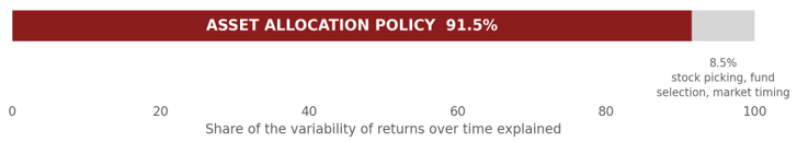Asset allocation bar – Asset allocation explains 91.5% of return variability; stock picking, fund selection and timing just 8.5%