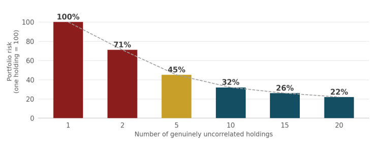 Diversification chart – Portfolio risk falls from 100 to 32 as uncorrelated holdings rise from one to ten