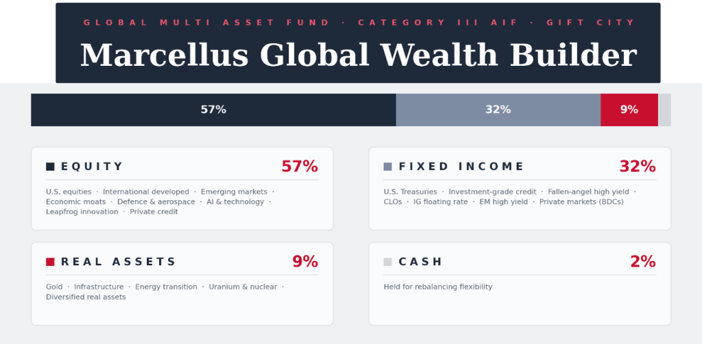 Four-sleeve allocation graphic – GWB holds 57% equity, 32% fixed income, 9% real assets and 2% cash across roughly thirty ETFs