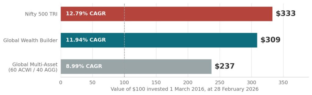 Ten-year growth of $100 – $100 invested in March 2016 grew to $309 in GWB against $333 in the Nifty 500 TRI by February 2026