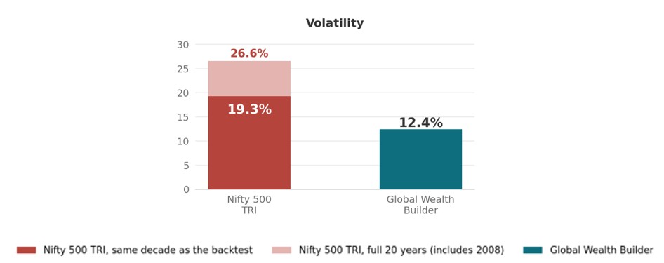 Volatility and worst drawdown charts – GWB carried 12.4% volatility against the Nifty 500 TRI's 19.3%, with a shallower worst drawdown of 20.8%