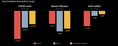 Drawdowns across three shocks – Across COVID, Russia-Ukraine and the Gulf conflict, GWB fell less than the Nifty 500 in two of three shocks