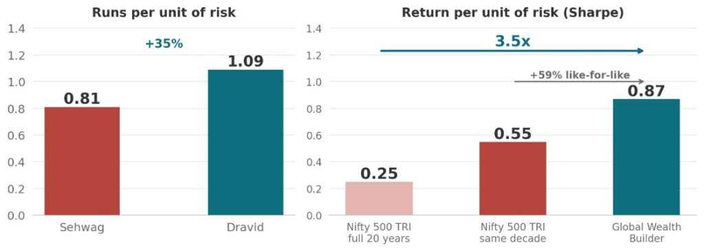 Sharpe ratio charts – GWB's Sharpe ratio of 0.87 beats the Nifty 500 TRI's 0.55, mirroring Dravid's edge over Sehwag