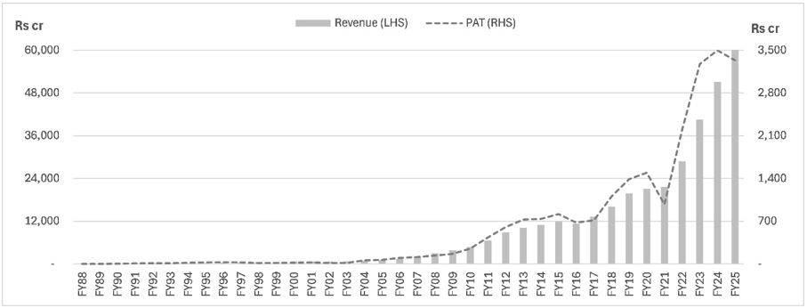 Titan revenue and PAT chart – Titan has grown revenues and PAT at 25% and 30% CAGR respectively over 37 years