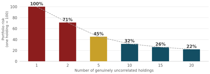 Exhibit 3, diversification chart – Portfolio risk falls from 100 to 32 as uncorrelated holdings rise from one to ten