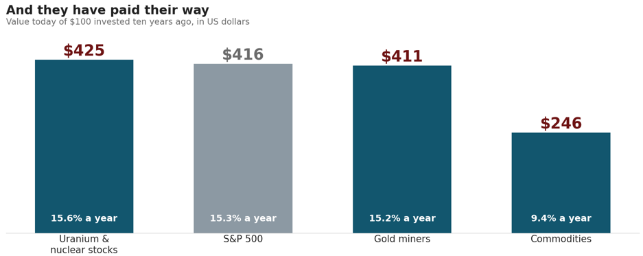 Exhibit 4, ten-year growth of $100 in real assets – $100 invested ten years ago grew in uranium, gold miners and commodities, each at different annualised rates