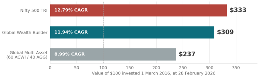 Exhibit 6, ten-year growth of $100 – $100 invested in March 2016 grew to $309 in GWB against $333 in the Nifty 500 TRI by February 2026