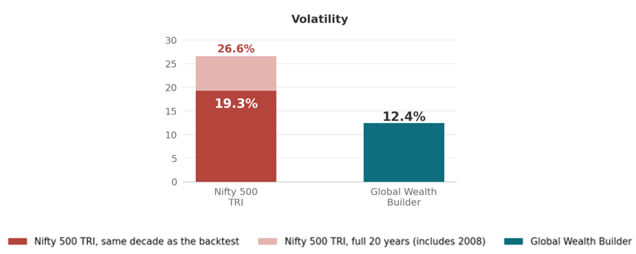 Exhibit 7, volatility and drawdown charts – GWB carried 12.4% volatility against the Nifty 500 TRI's 19.3%, with a shallower worst drawdown of 20.8%
