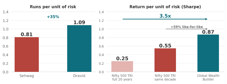 Exhibit 8, Sharpe ratio charts – GWB's Sharpe ratio of 0.87 beats the Nifty 500 TRI's 0.55, mirroring Dravid's edge over Sehwag
