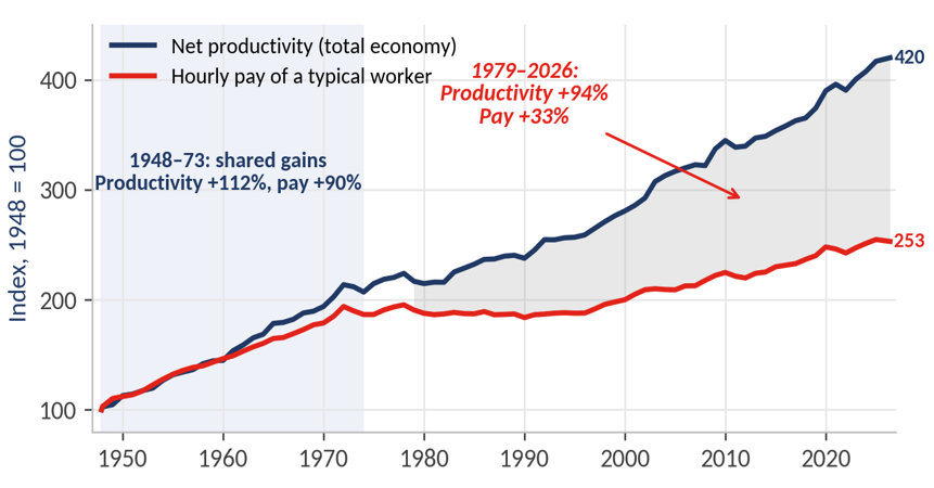 US productivity and worker pay rose together from 1948 to 1973; from 1979 to 2026, productivity grew 94%, pay 33%