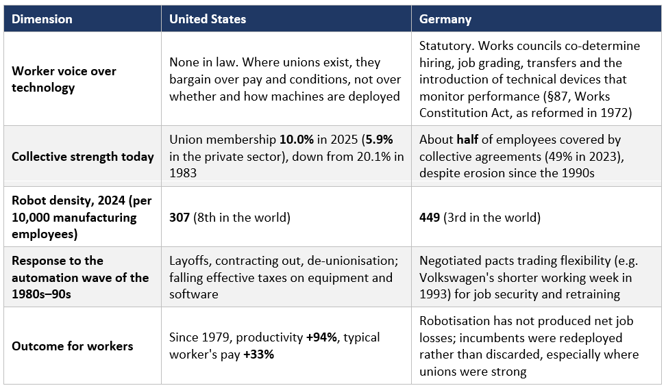 nlike the US, Germany gives workers a legal say over technology, and its robotisation brought no net job losses