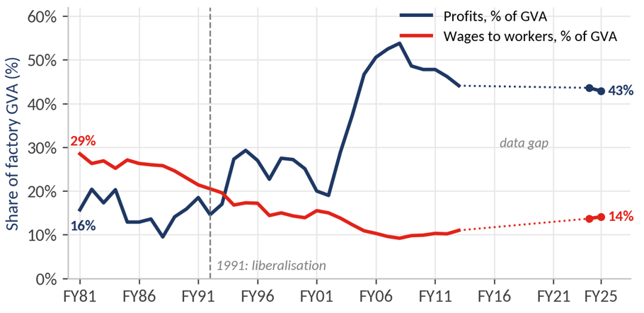 Between FY81 and FY25, wages fell from 29% to 14% of Indian factory value added; profits rose from 16% to 43%