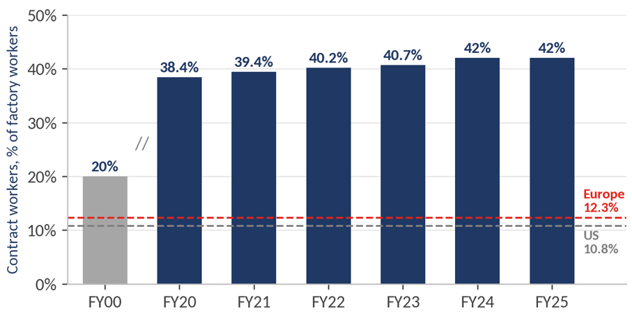 Contract workers rose from 20% to 42% of India's factory workforce between FY00 and FY25, versus roughly 11% in the US