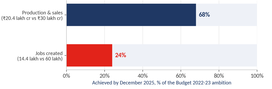 By December 2025, PLI had met 68% of its Budget 2022-23 production ambition but only 24% of its jobs goal