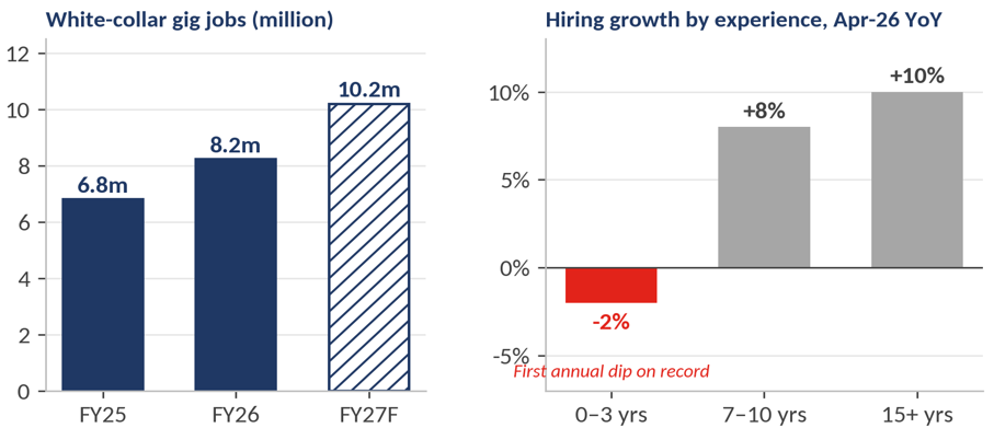 White-collar gig jobs rose from 6.8 to 8.2 million, FY25 to FY26; April 2026 entry-level hiring fell 2% year-on-year