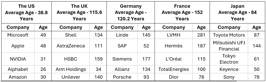 Exhibit 1, average age of top five companies chart – The top five companies by market cap average 120 years of age in Germany, 116 in the UK and 39 in the US