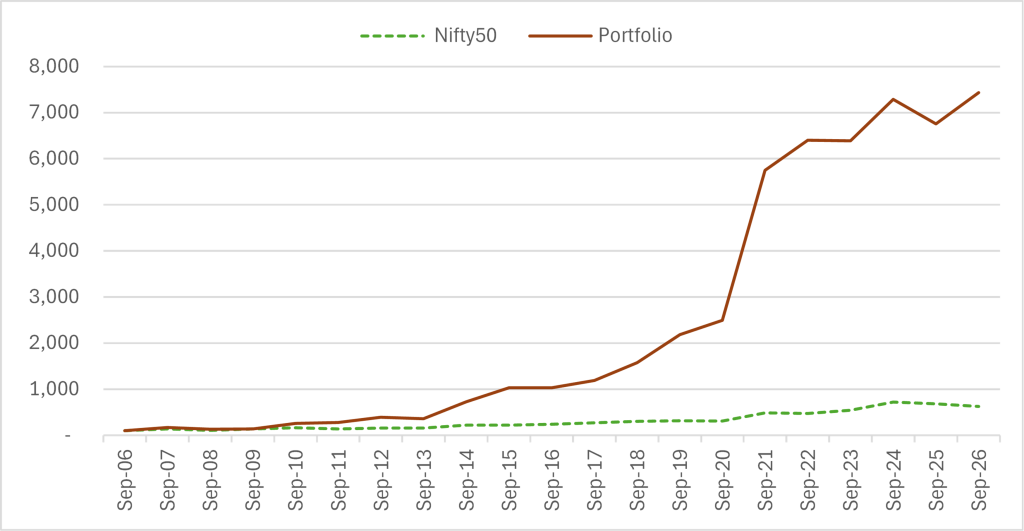 Exhibit 2, 20-year portfolio comparison chart – Rs 100 equally invested across the five companies in 2006 grew to Rs 7,434 by 2026 against Rs 630 in the Nifty50