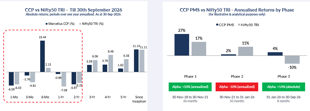 CCP performance chart – CCP compounded at 27% a year to Diwali 2021, struggled for four years, then rebounded strongly in 2026