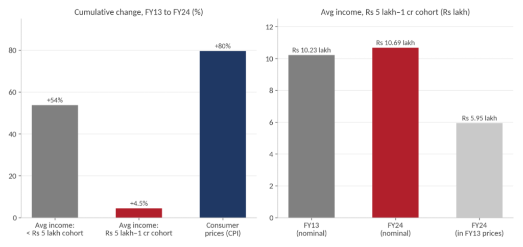 Bar charts: Rs 5 lakh-1 crore taxpayers’ average income rose only 4.5% from FY13 to FY24 while consumer prices rose 80%