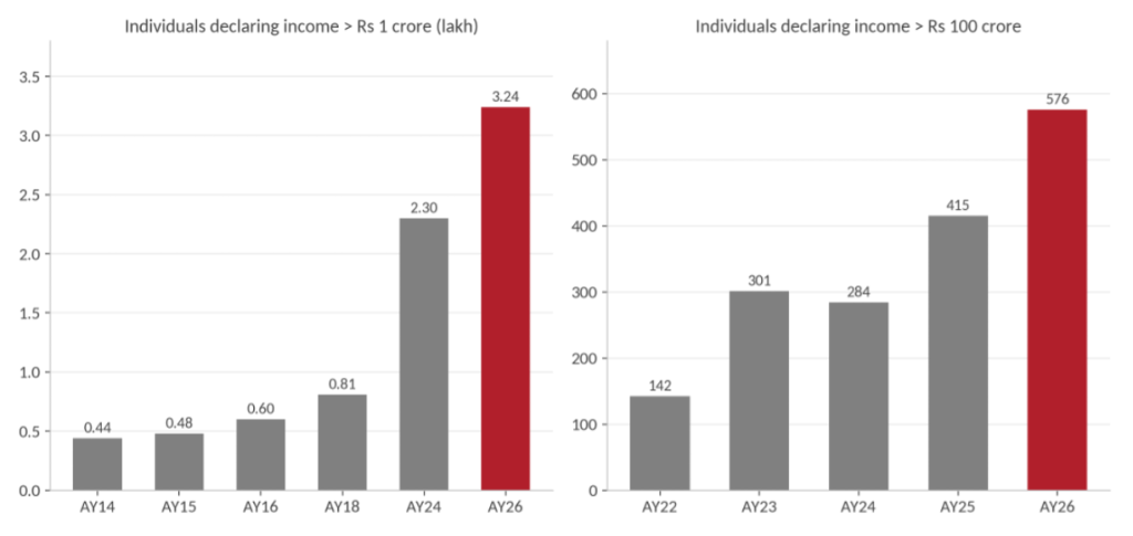 Bar charts: Rs 1 crore-plus earners rose from 44,078 to 3.24 lakh over AY14-AY26; Rs 100 crore-plus earners from 142 to 576 since AY22