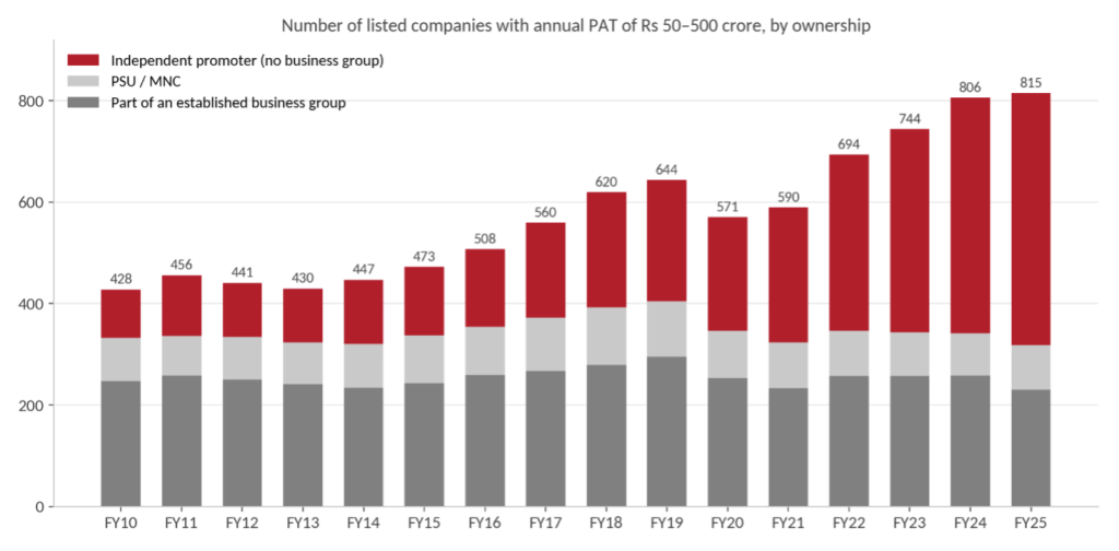 Stacked bar chart: listed firms with Rs 50-500 crore PAT rose from 428 to 815 over FY10-FY25, all from independent promoters