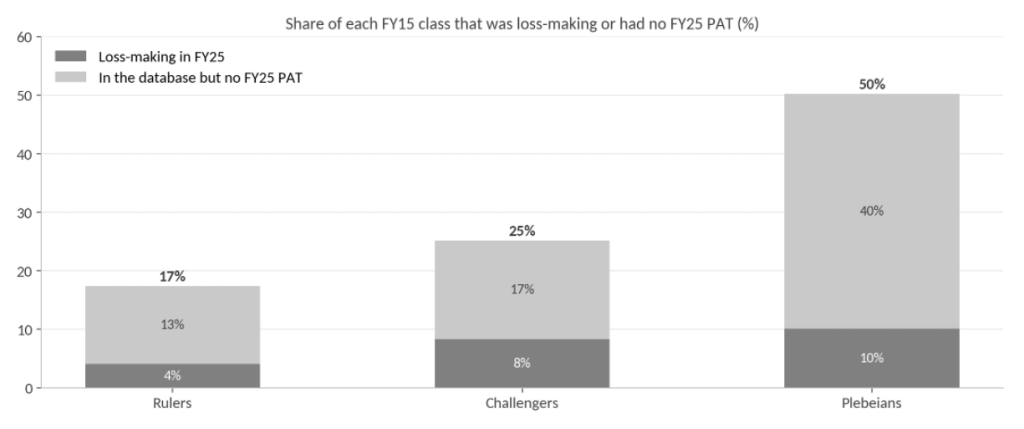 Stacked bar chart: 50% of FY15 Plebeians were loss-making or lacked FY25 PAT, versus 25% of Challengers and 17% of Rulers