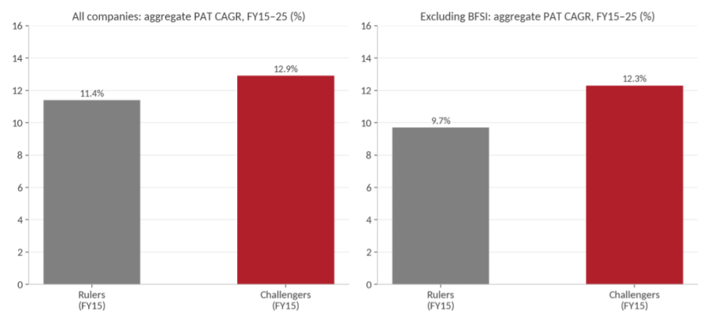 Bar charts: FY15 Challengers grew aggregate PAT 12.9% a year over FY15-25 versus 11.4% for Rulers, or 12.3% versus 9.7% excluding BFSI