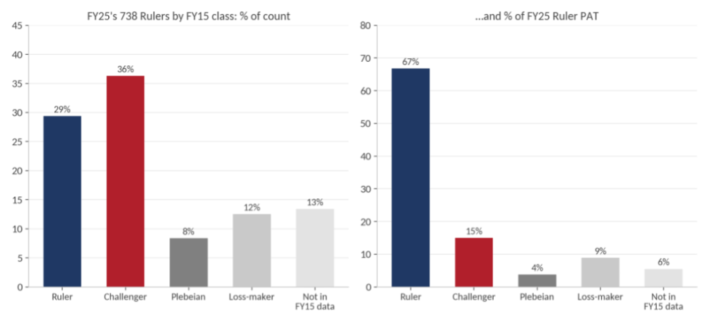 Bar charts: only 29% of FY25’s 738 Rulers were Rulers in FY15 and 36% were Challengers; old Rulers still earn 67% of PAT
