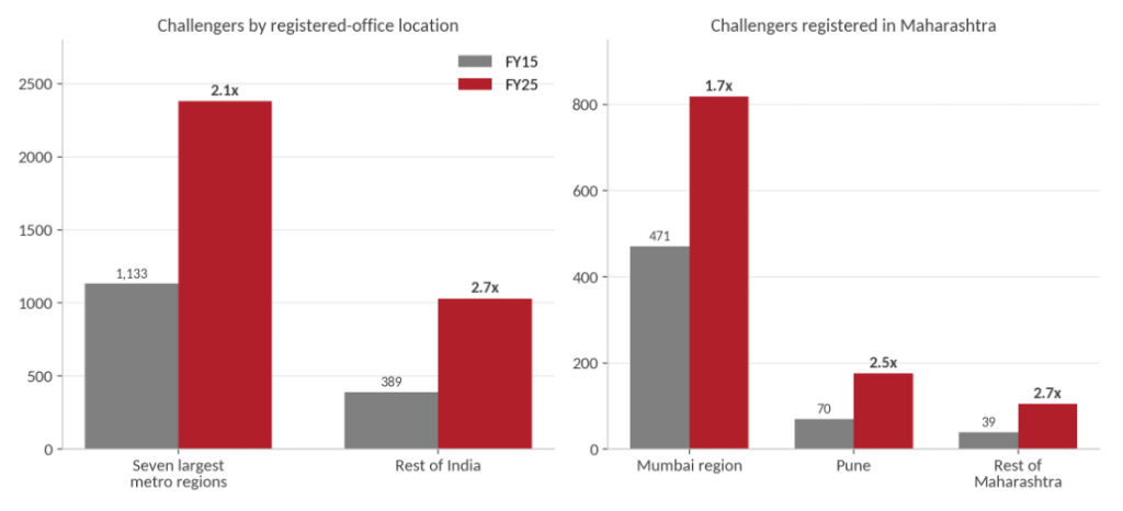 Bar charts: between FY15 and FY25, Challengers grew 2.7 times outside India’s largest metros versus 2.1 times within, and 2.5 times in Pune